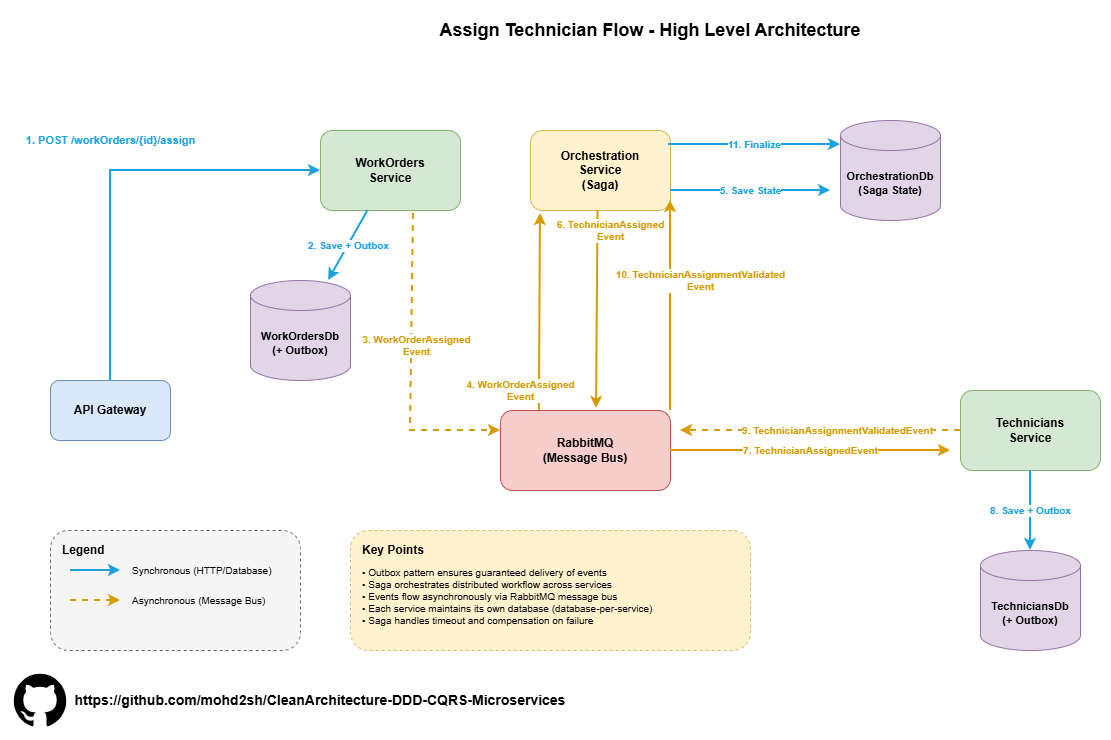 Assign Technician Flow
