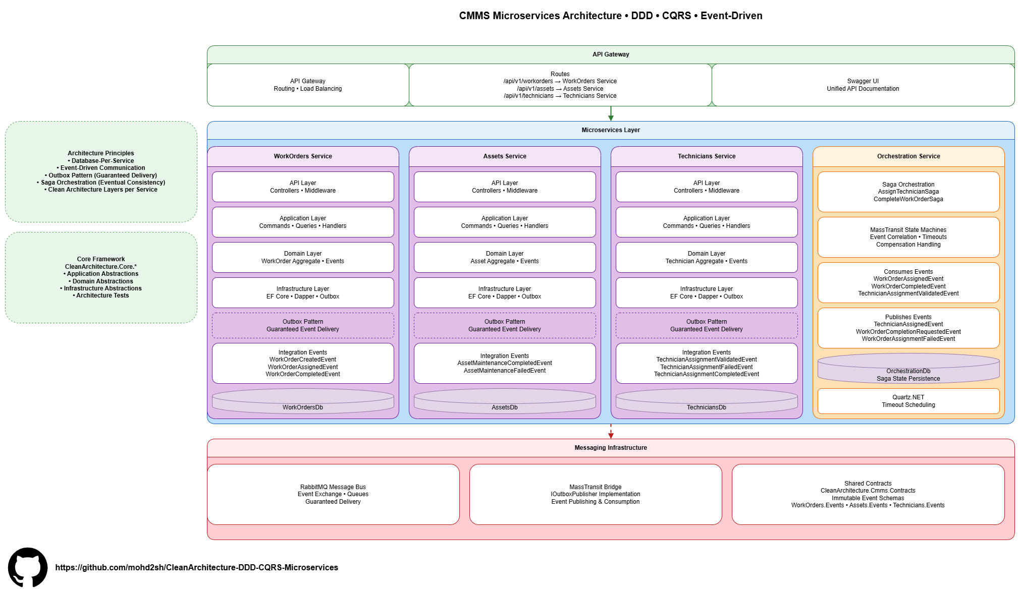 Microservices Architecture