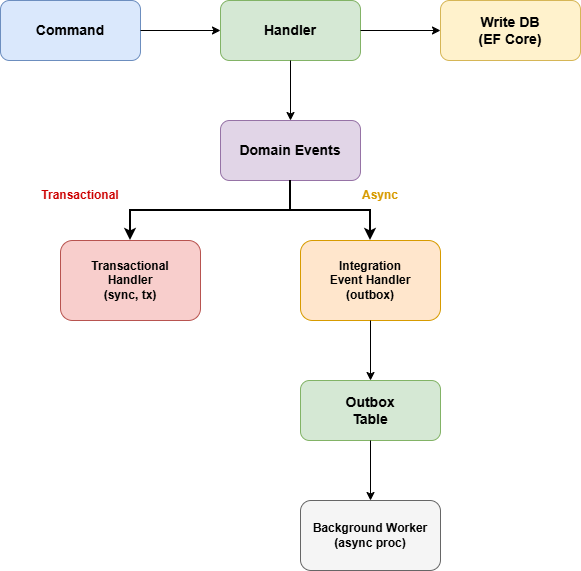 CQRS command flow diagram from API through handler, domain events, transactional handlers, integration events, and outbox background worker