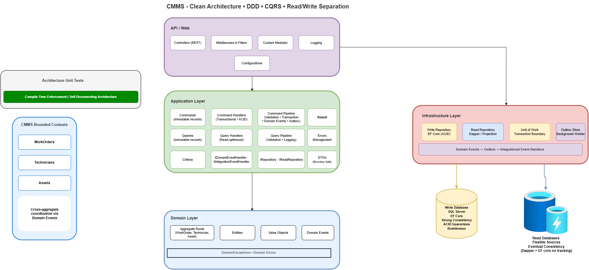System architecture overview showing Clean Architecture layers, CQRS command and query paths, domain events, and outbox pattern in a .NET CMMS application