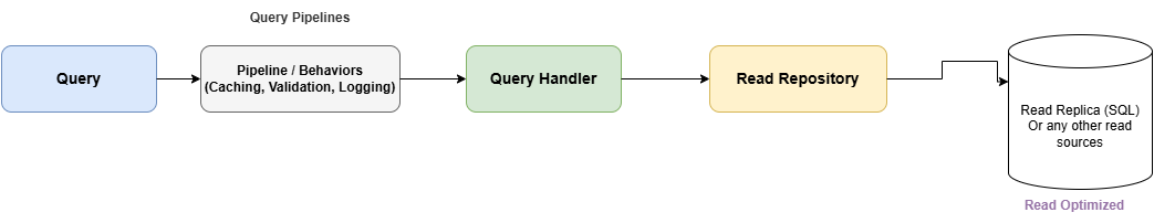 CQRS query flow diagram showing flexible read sources including Dapper, read replicas, Redis cache, and Elasticsearch with eventual consistency